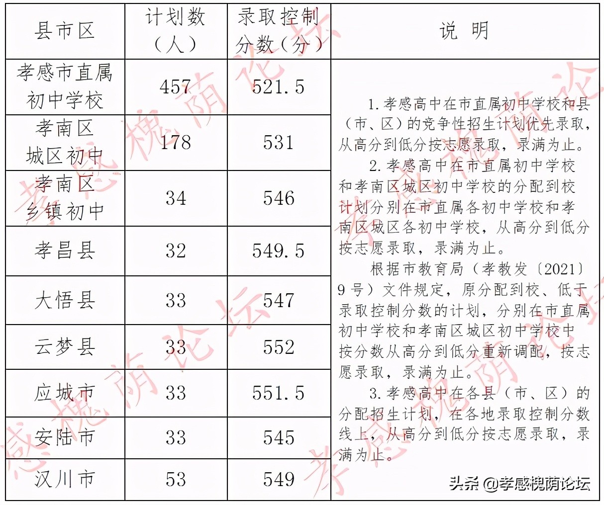 孝感城区初中排名榜，孝感市初中排名一览表(附2022年最新排行榜前十名单)