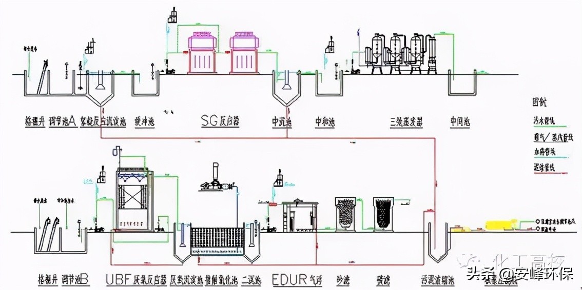 「收藏」10大行业污水处理工艺流程图汇总