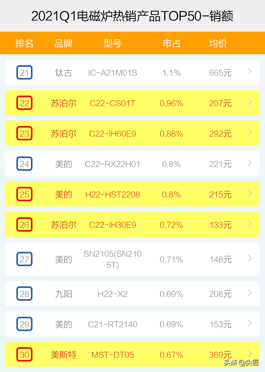 电磁炉哪家强？2021年1季度销售数据出炉，TOP50爆款产品榜单透秘