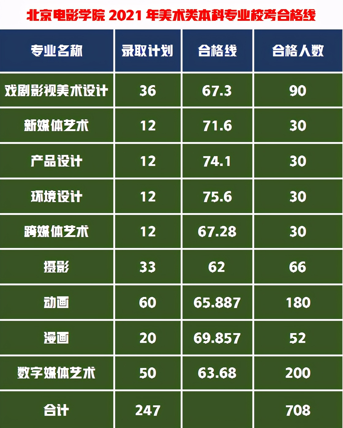 美术校考合格3人录取1人，北京电影学院能靠文化成绩逆袭录取吗？