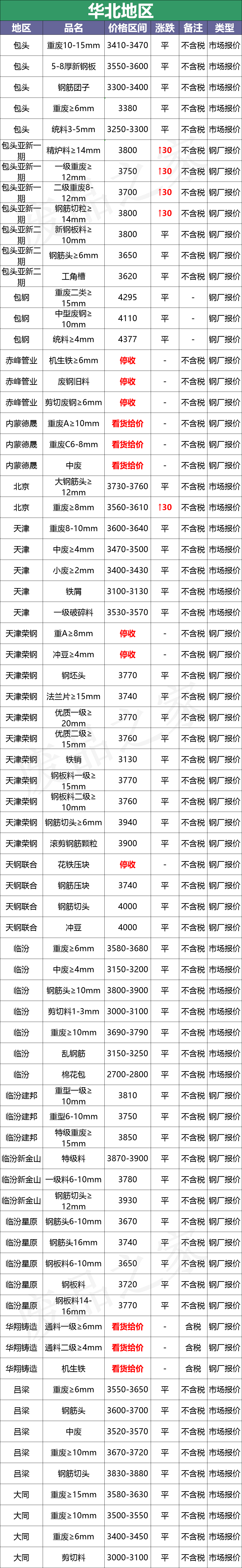 最新10月10日全国废钢铁价格汇总大表（附报价表）