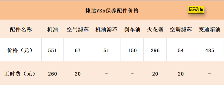 一个月花1400元？捷达VS5养车成本分析！