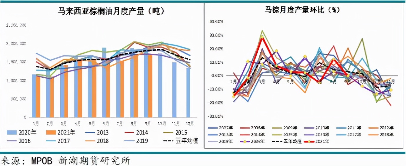 站上10000之后回落，棕榈油高处不胜寒？