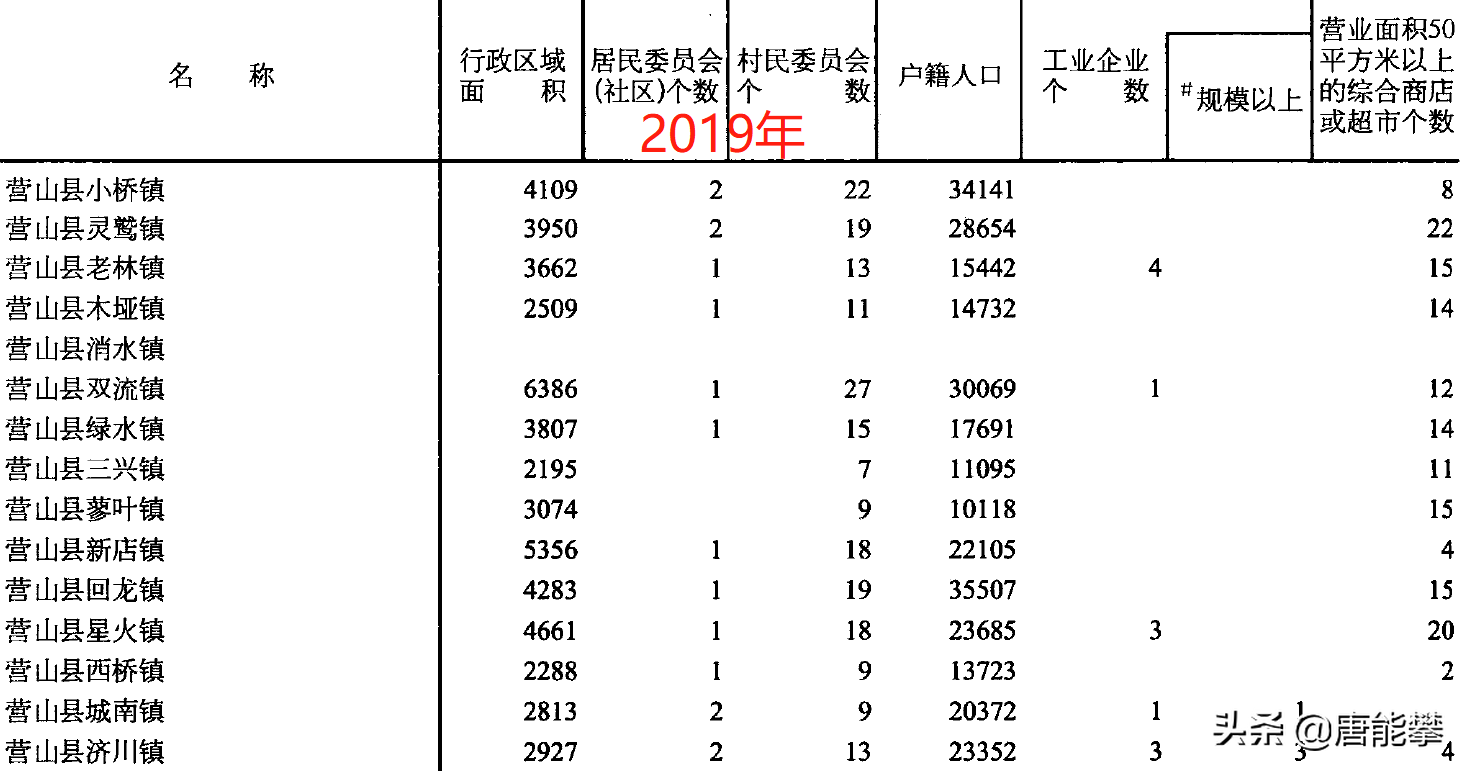 南充蓬安、营山乡镇变迁，四川社会经济调研报告系列之3，5月