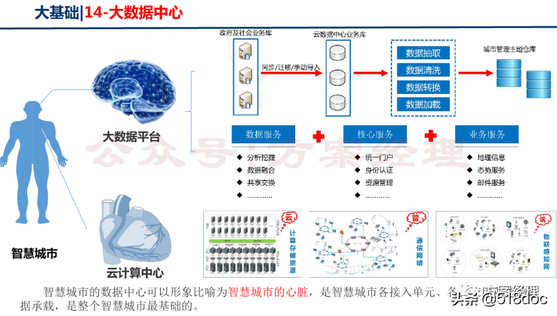 新型智慧城市总体架构方案(ppt)