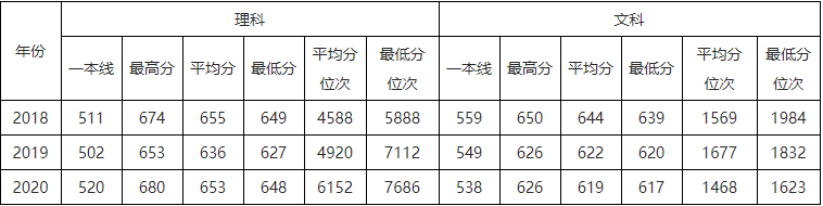 速看！北京市2021高考分数线公布！华北电力大学近3年录取分数线汇总！