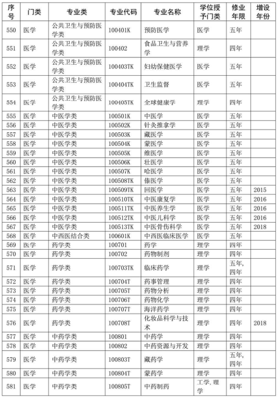 涉及所有大学生！你的专业代码是什么？