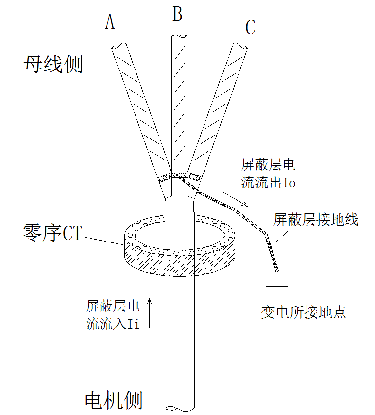 10kV電機(jī)零序電流保護(hù)的誤動原因分析