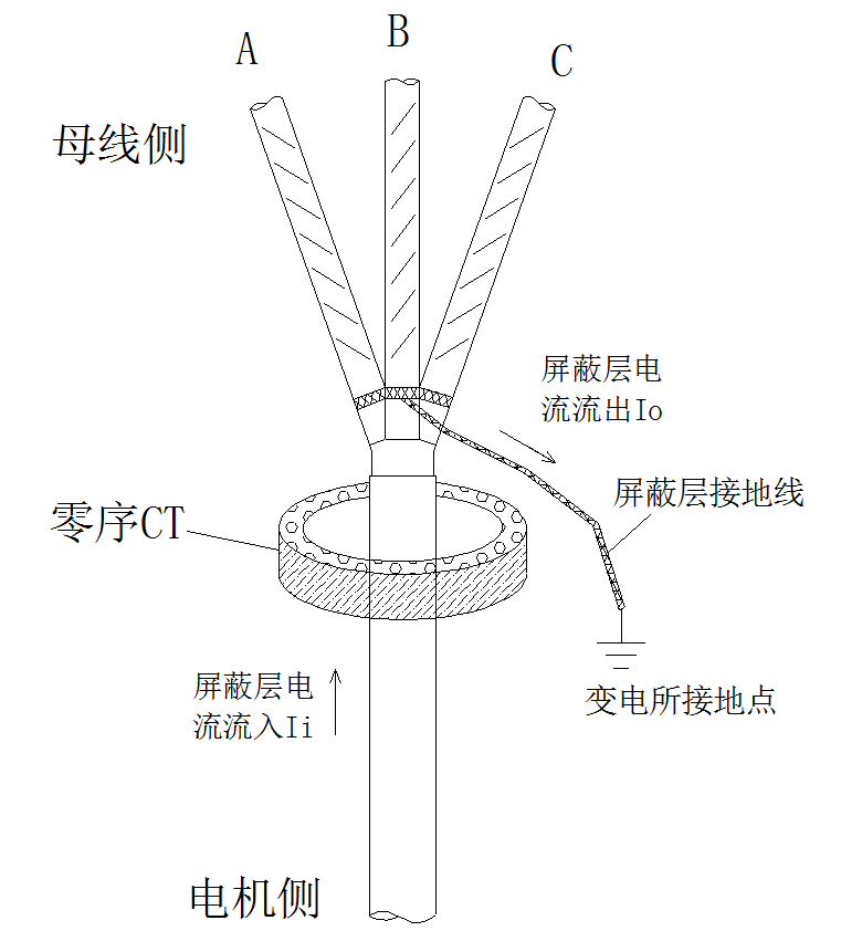 10kV电机零序电流保护的误动原因分析