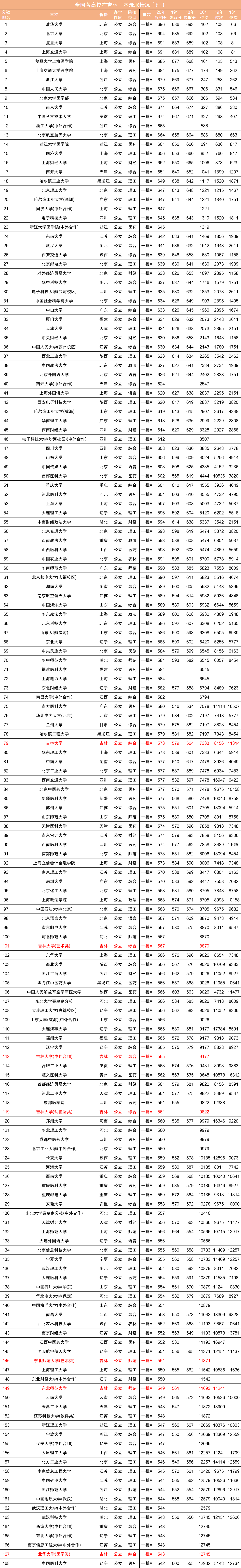 近三年全国各高校在吉林省一本录取分数线排名（含文理）