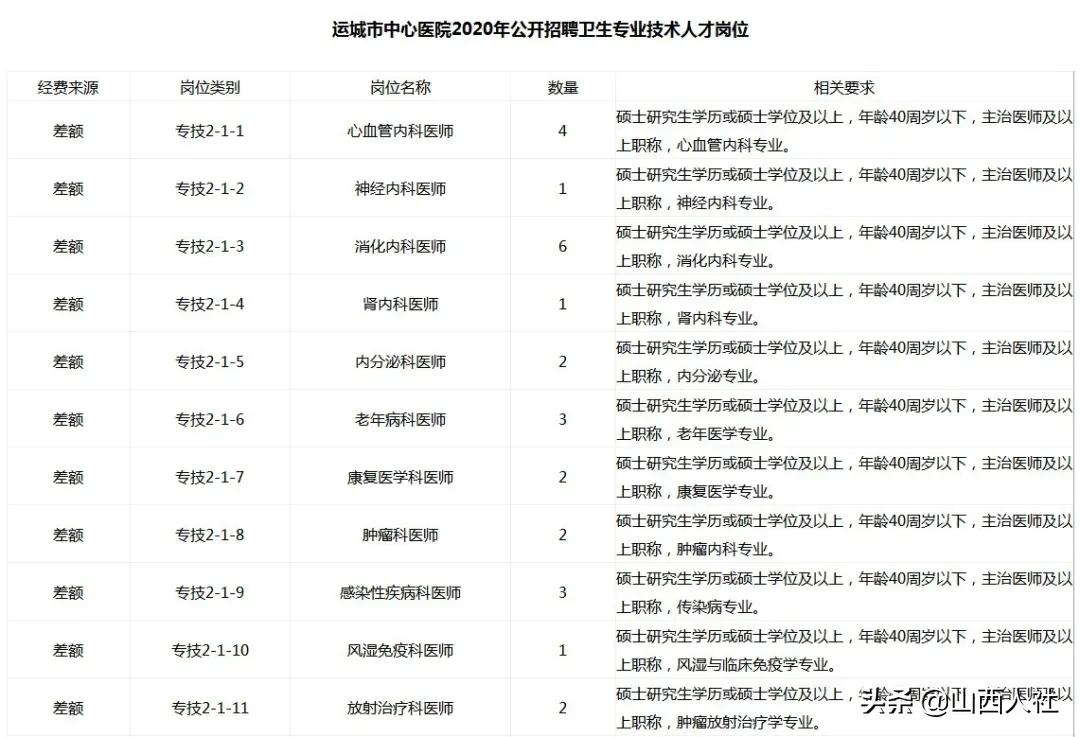 运城中心医院招聘2017（运城市中心医院2020年公开招聘卫生专业技术人员210名）