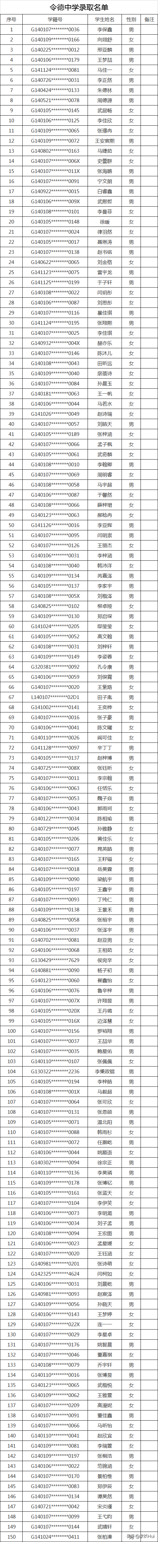 2020太原民办初中录取结果（全）