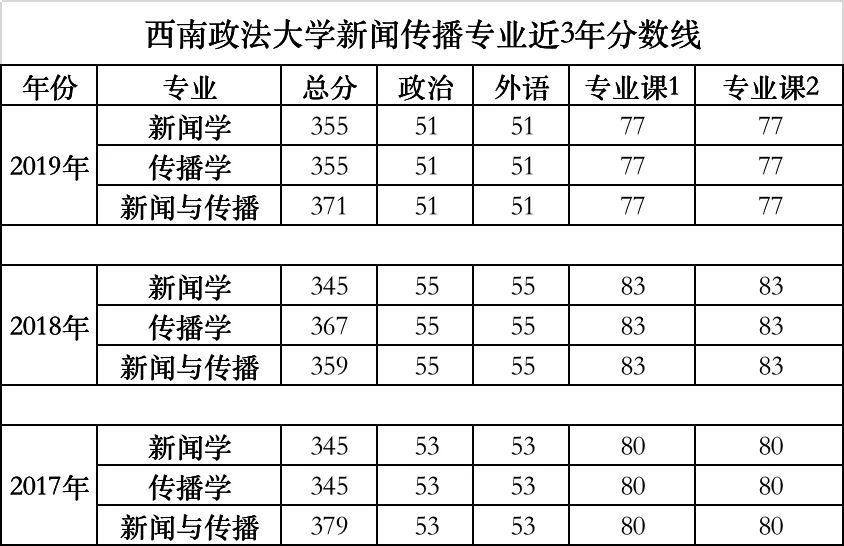 21新传考研 | 西南政法大学考情分析