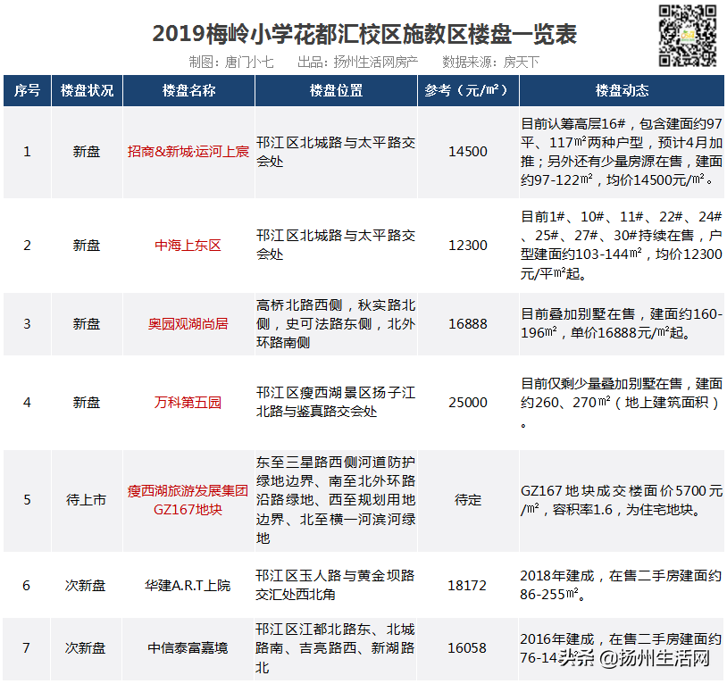 重磅！扬州28个公办小学学区统计出炉，涉及163个新盘、次新盘！