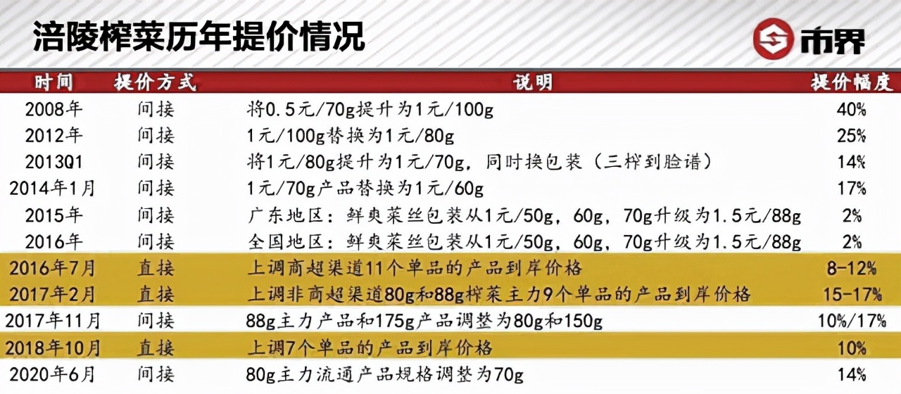 一天暴涨30亿！国民榨菜涪陵，成暴利“榨”汁机？