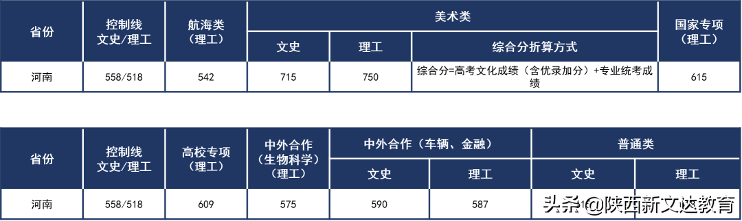 全国53所重点大学各省投档线汇总，哪个省的考生大学难考？