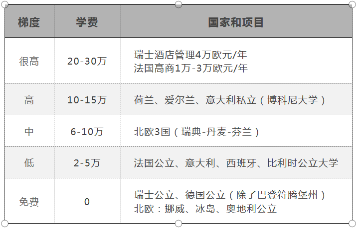 「薅资本主义羊毛」花10万也能去世界排名前100的大学