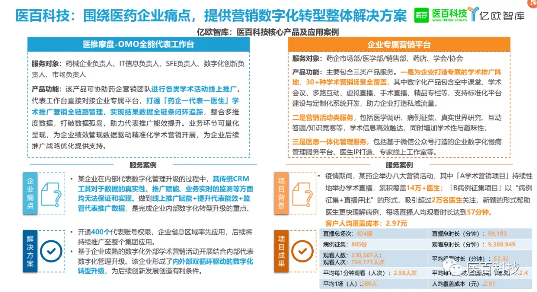 亿欧发布2021年中国医药营销数字化报告，医百科技赢得高度认可