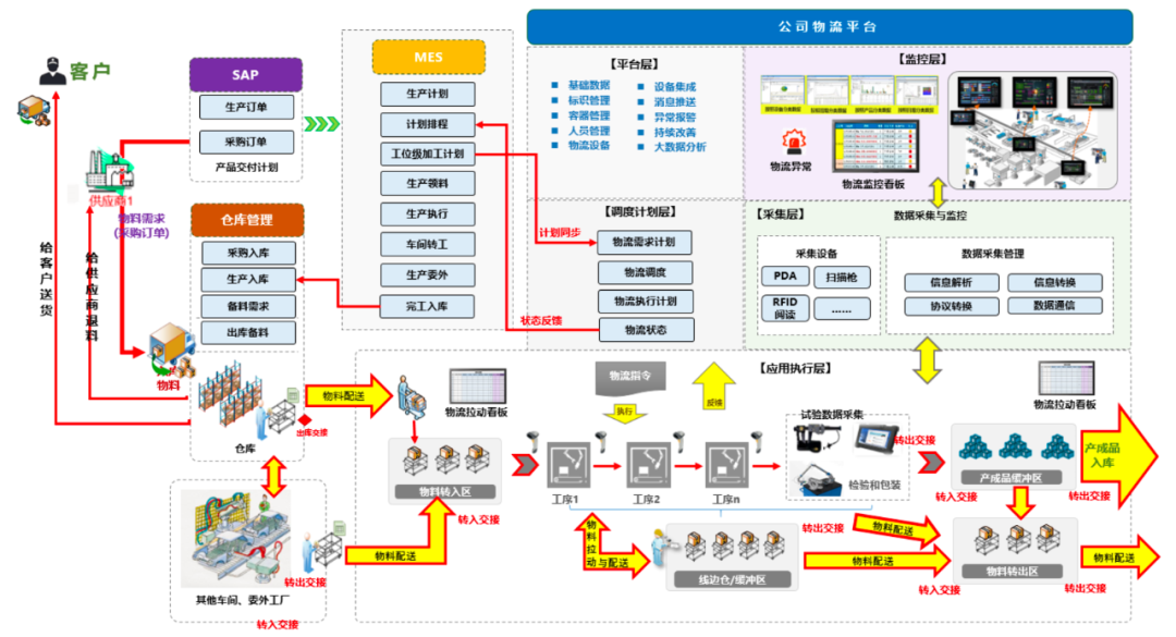 「案例」中航发集团某公司智能物流建设实践