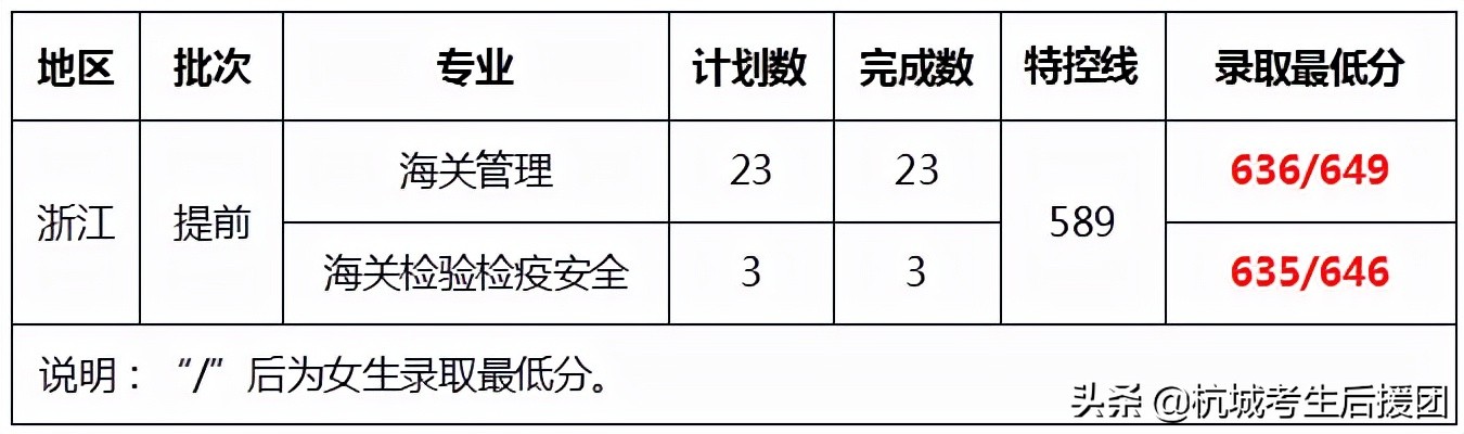 超全！2021年浙江部分提前批录取情况汇总