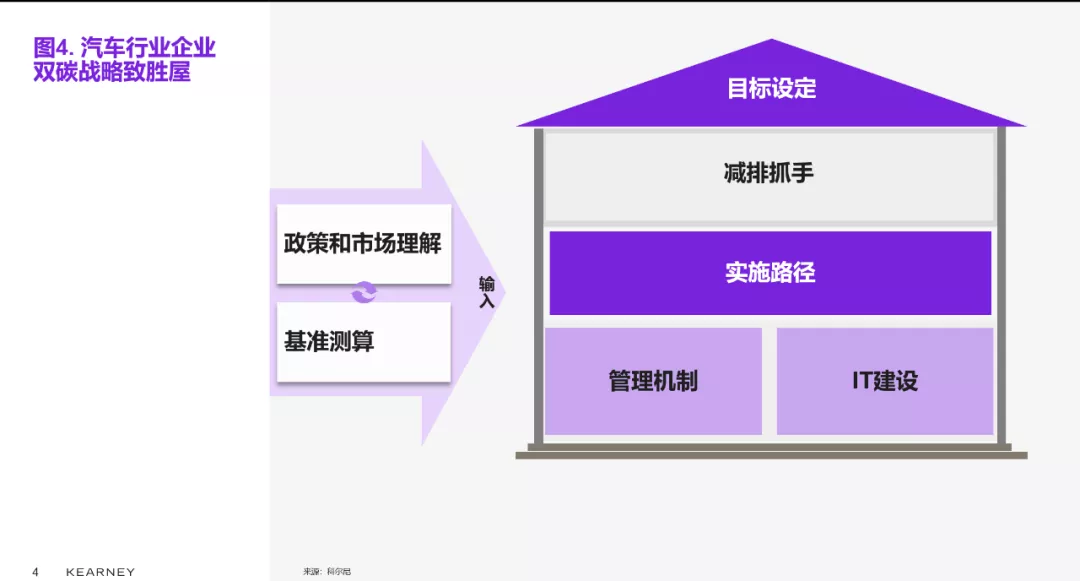 双碳目标下，汽车行业能做什么？