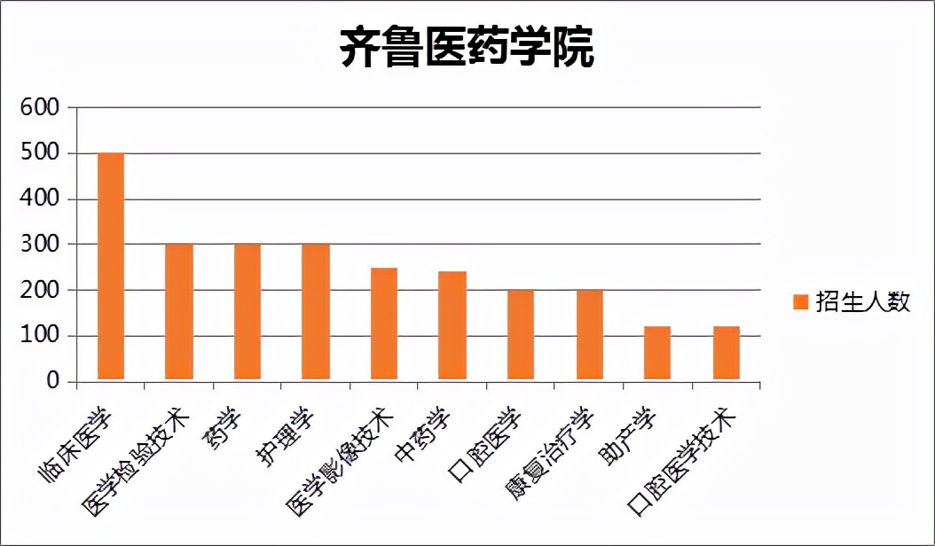 山东专升本招生人数最多的五大院校