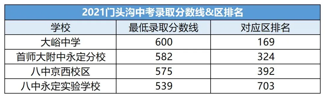 中考考多少分才能上高中?北京各区近两年中考录取分数线汇总