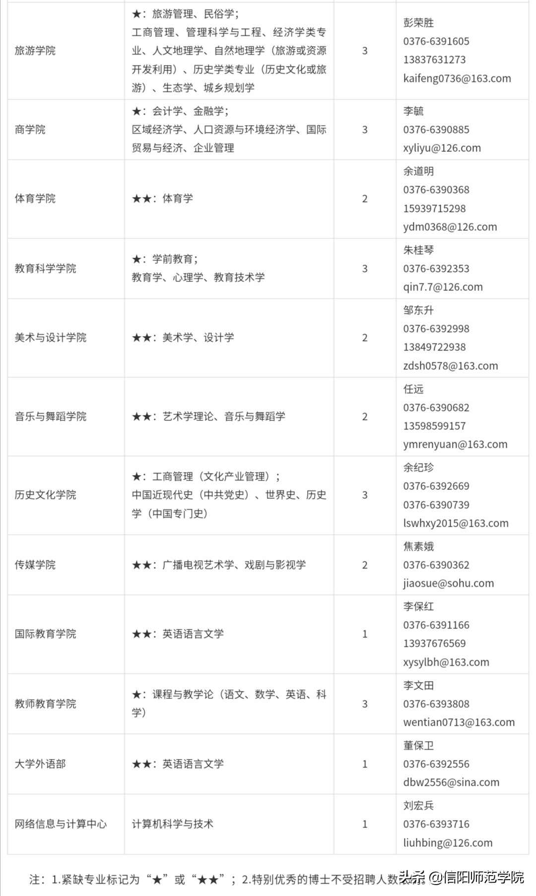 信阳师范学院2020年诚聘海内外优秀人才公告