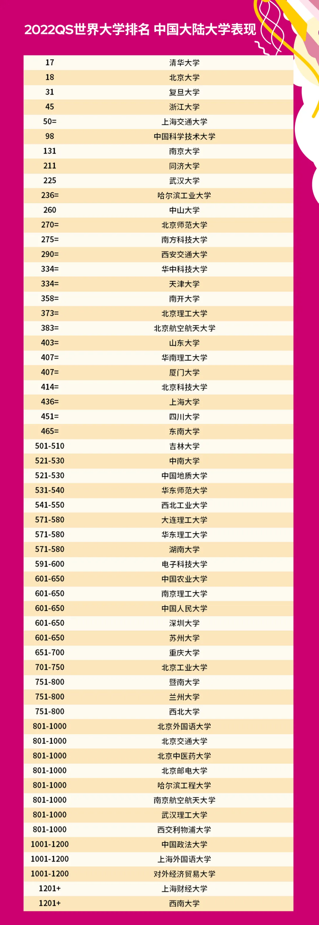 2022 QS世界大学排名发布！MIT霸榜，清北冲上全球前20