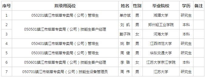 江苏烟草局去年高校拟录名单，预测今年会录用哪些高校呢？