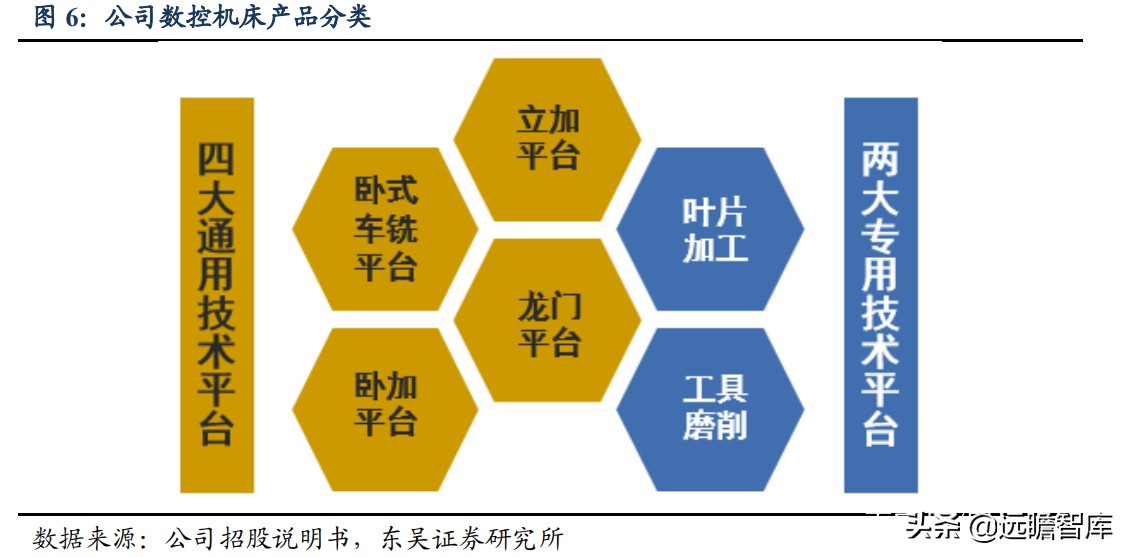 国内稀缺的五轴数控机床，逐步突破国外封锁：核心部件已自主可控