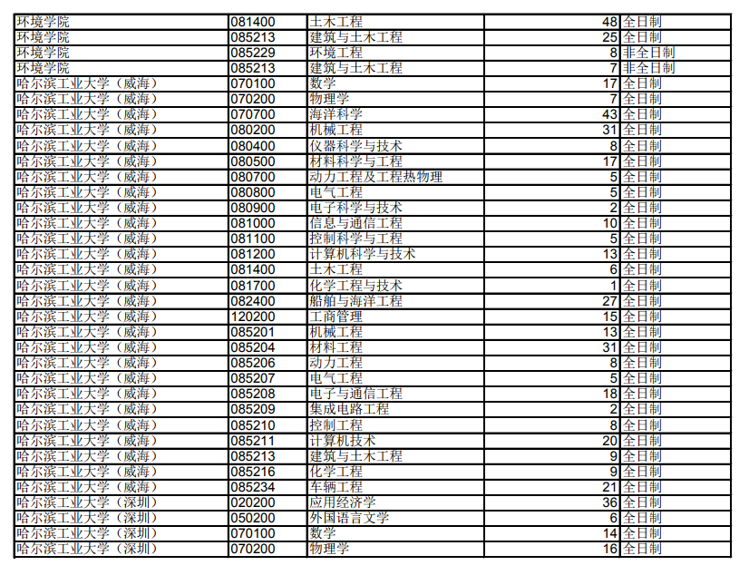 哈工大2019年硕士研究生招生计划