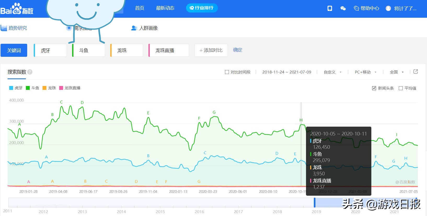 因虎牙斗鱼合并失败“狂喜”，的现状怎么样了？