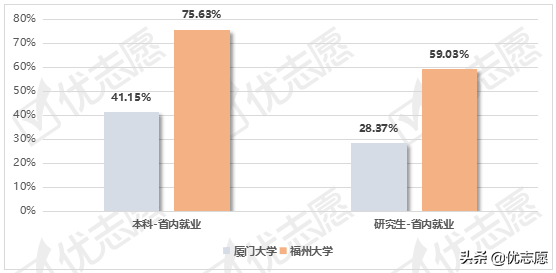 厦门大学、福州大学就业质量报告分析