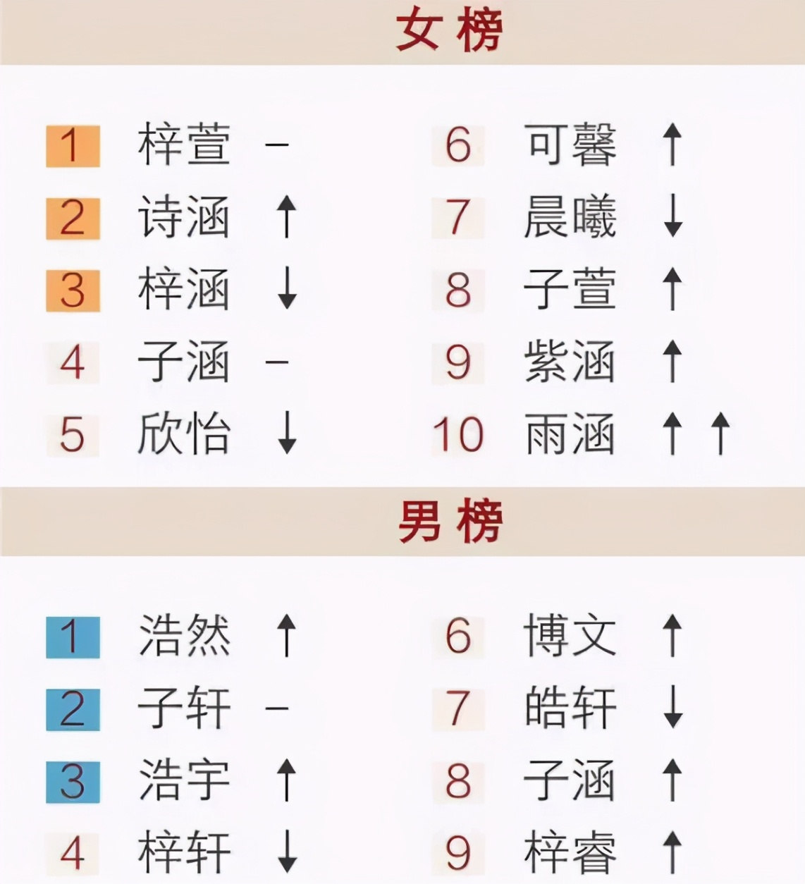 “子轩”潮刚过，烂大街名字又来了，读着更绕口，家长别掉坑
