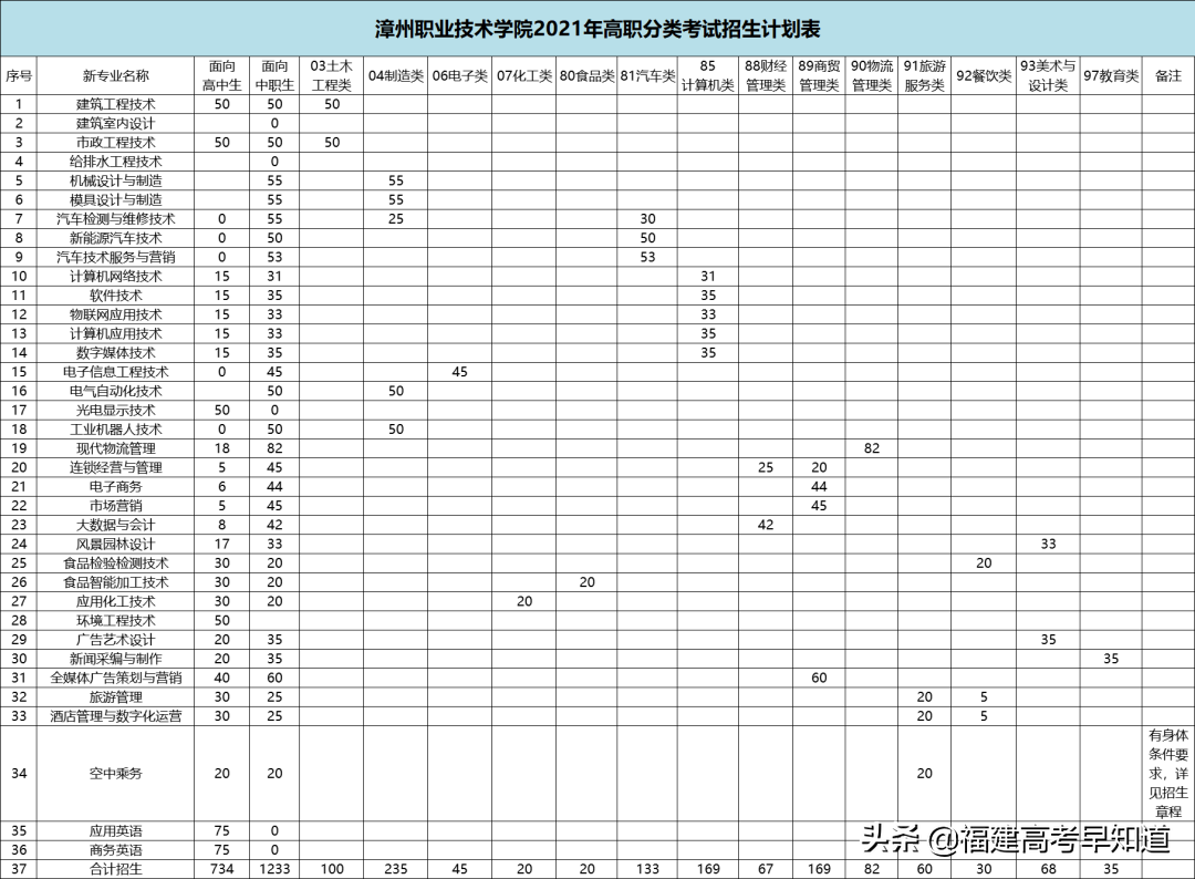 快讯！福建高职分类56所大学2021年本专科招生计划发布
