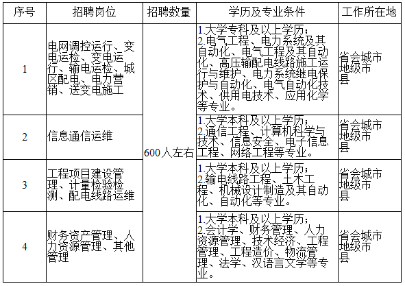 国家电网招聘2019二批（国家电网有限公司2020年第二批高校毕业生招聘来啦）