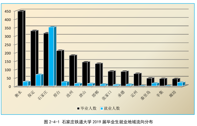 石家庄铁道大学毕业生去向，就业读研四比一，地区倾向京津冀