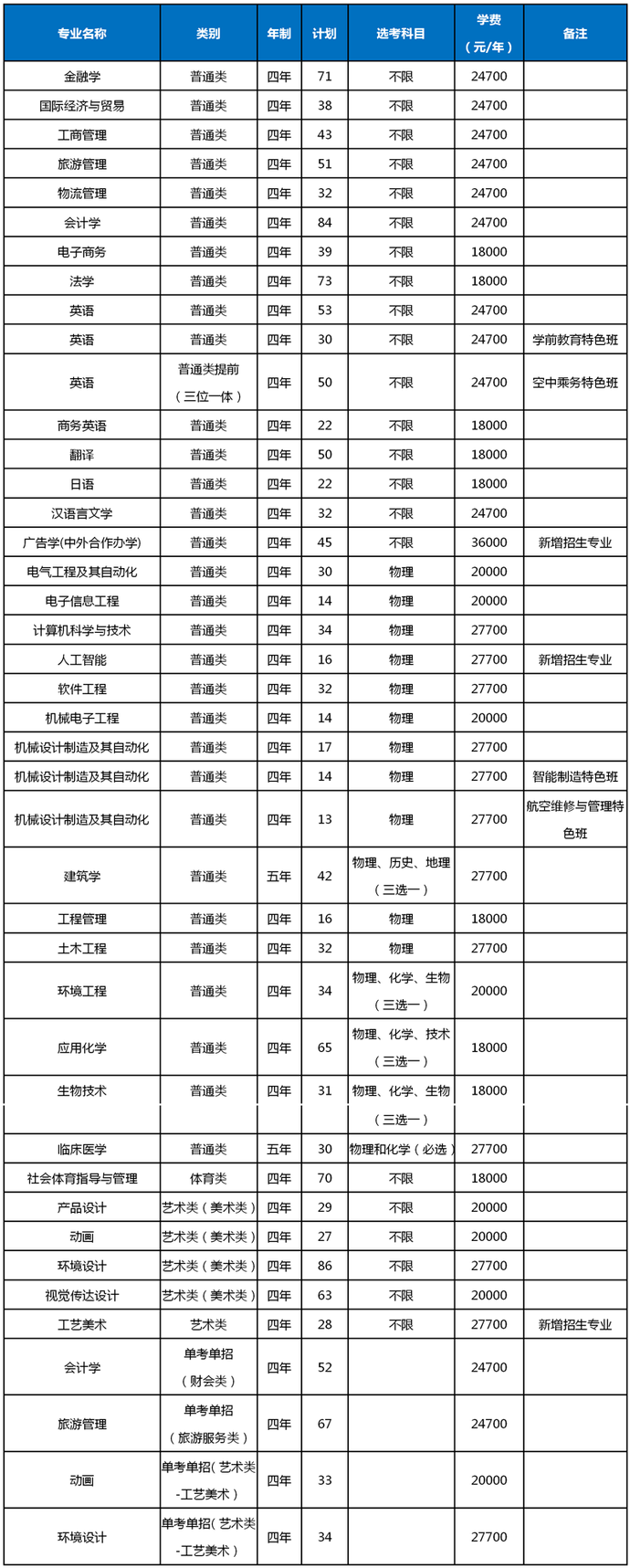 最全整理 | 浙江46所高校2020年浙江省招生计划汇总