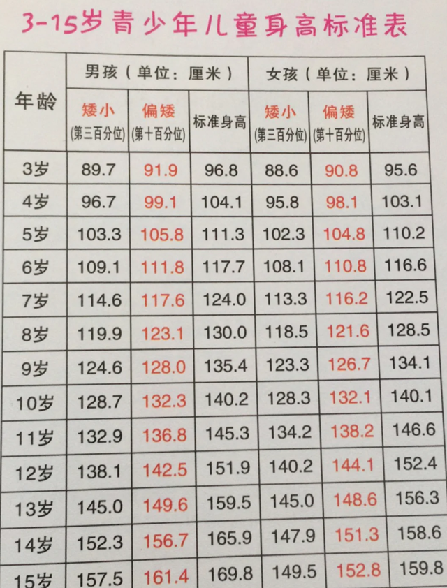 最新版“儿童身高标准”出炉，8岁起码一米三，你家孩子及格了吗