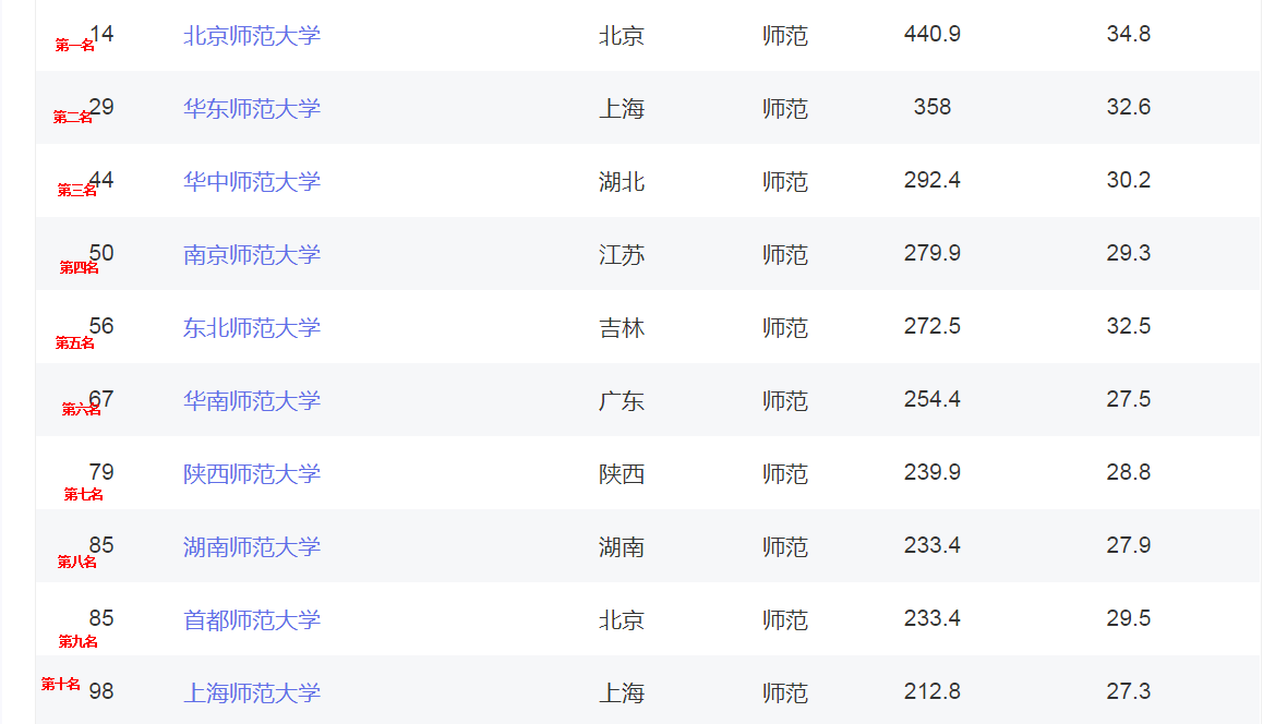 师范类高校软科10强榜，华中师范第三，上海师范大学垫底