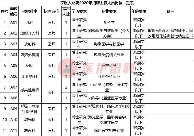 [宁夏] 宁夏医科大学总医院，招聘医师、技师、药师、科研、行政