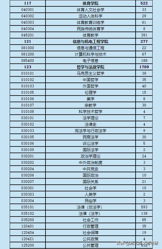 19366人报考！上海师范大学公布22考研报名人数，这2个专业最吃香