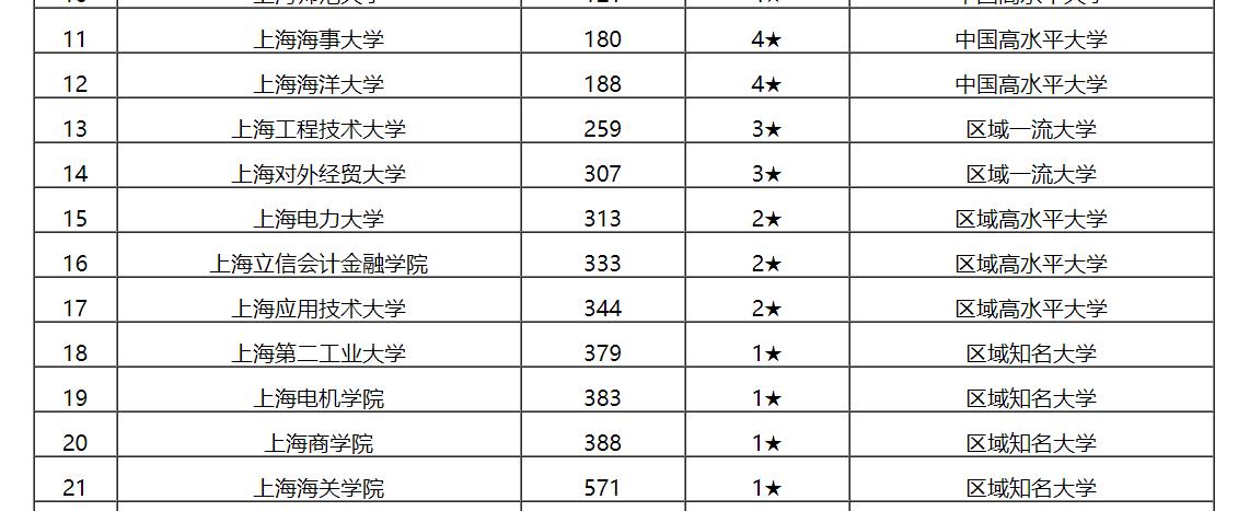 最新出炉：2020上海市大学排名！复旦大学保持第一