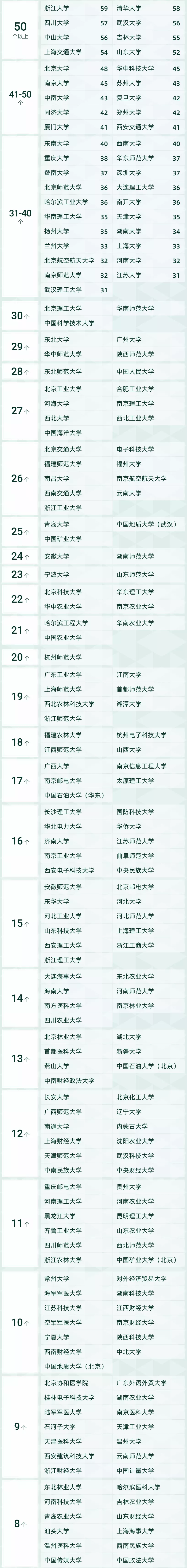 2021中国工商管理学科排名出炉，云南大学排名竟然那么靠前？