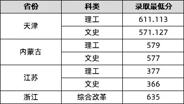 来啦！985、211名单及2019各学校最新高考录取分数线汇总