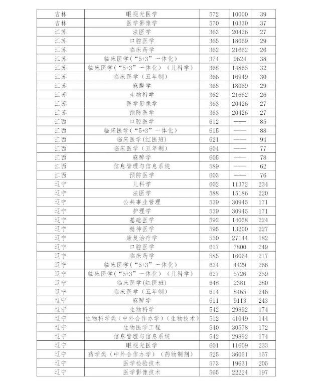 多少分能上中国医科大学？近3年分省分专业录取分数权威发布！