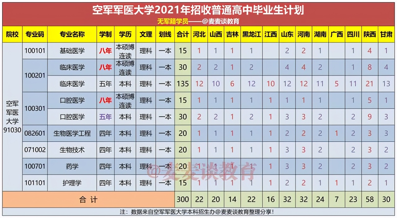 空军军医大学2021各省各专业普高毕业生招生计划+近三年录取分