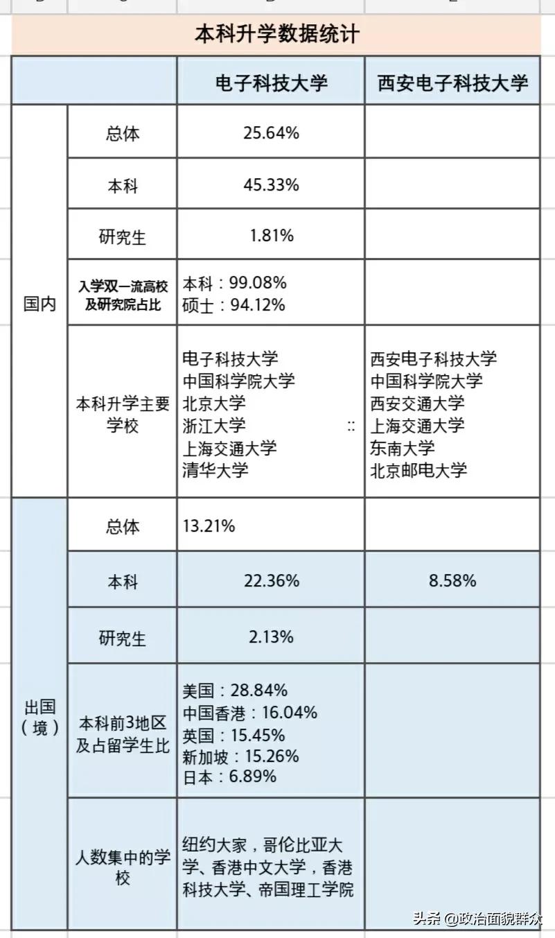 高校就业数据分享——电子科技大学ⅤS西安电子科技大学