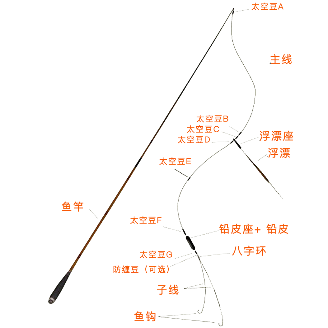 钓黑鱼串钩线组图解图片